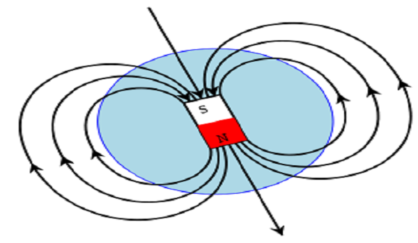 What Is A Magnetic Field